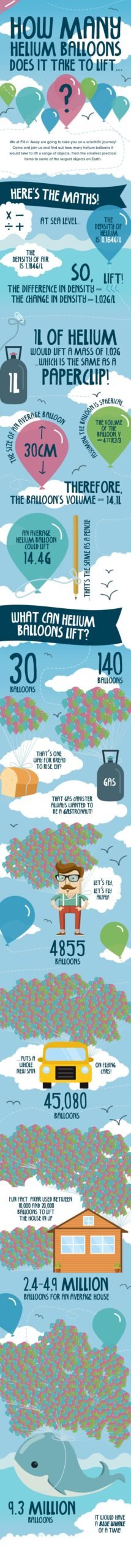 Infographic explaining how many helium balloons it takes to lift different objects.